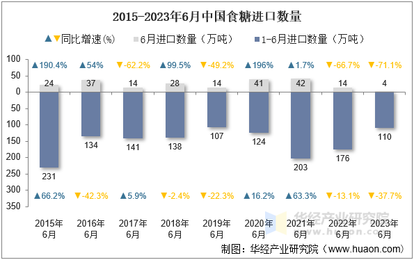 2015-2023年6月中国食糖进口数量