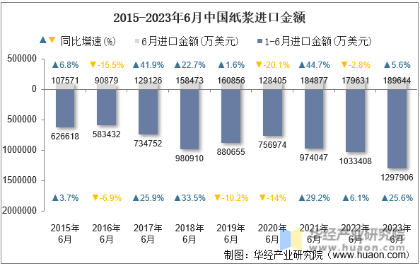 2015-2023年6月中国纸浆进口金额
