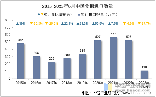 2015-2023年6月中国食糖进口数量
