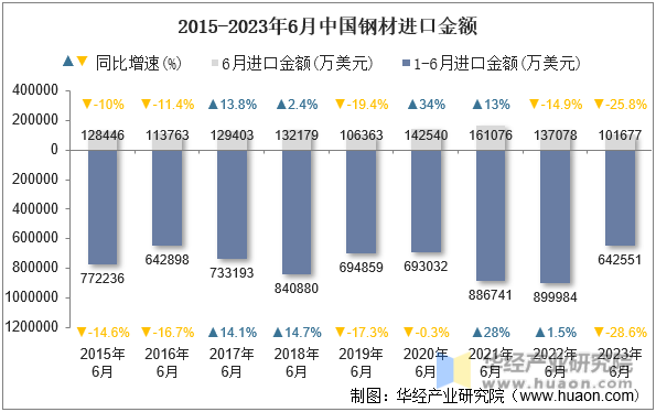 2015-2023年6月中国钢材进口金额