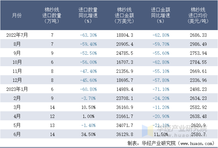 2022-2023年6月中国棉纱线进口情况统计表