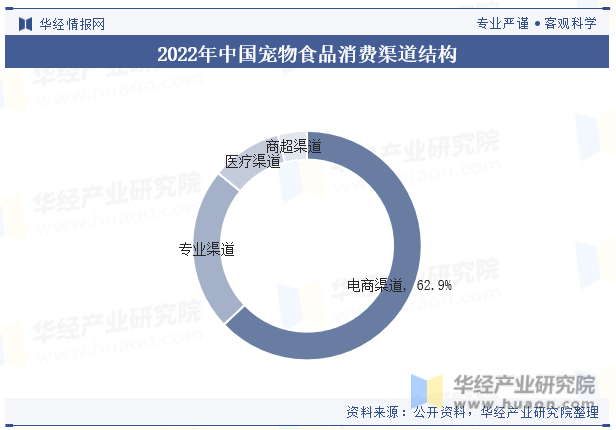 2022年中国宠物食品消费渠道结构