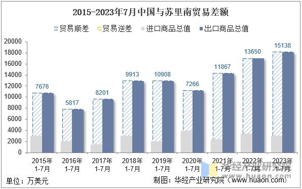 2015-2023年7月中国与苏里南贸易差额