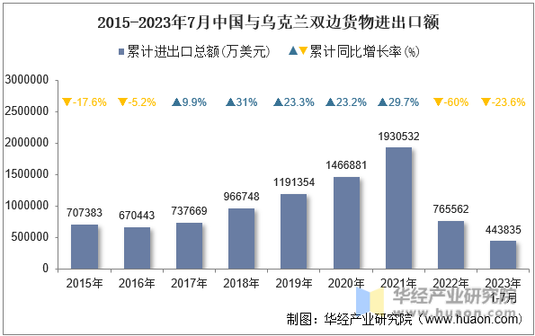 2015-2023年7月中国与乌克兰双边货物进出口额