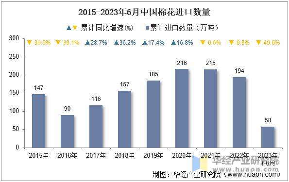 2015-2023年6月中国棉花进口数量