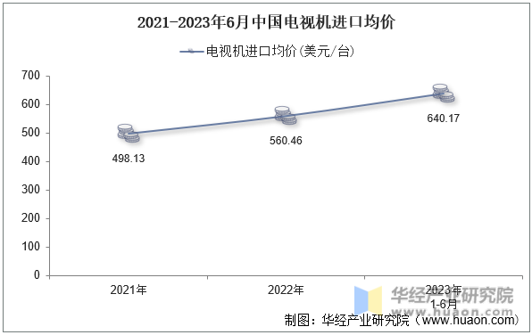 2021-2023年6月中国电视机进口均价