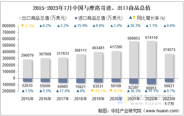 2015-2023年7月中国与摩洛哥进、出口商品总值