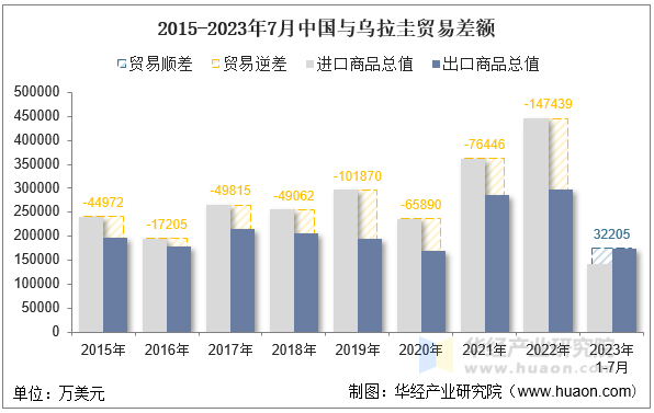 2015-2023年7月中国与乌拉圭贸易差额