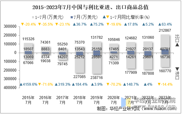 2015-2023年7月中国与利比亚进、出口商品总值