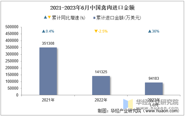 2021-2023年6月中国禽肉进口金额