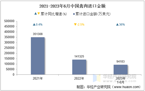 2021-2023年6月中国禽肉进口金额