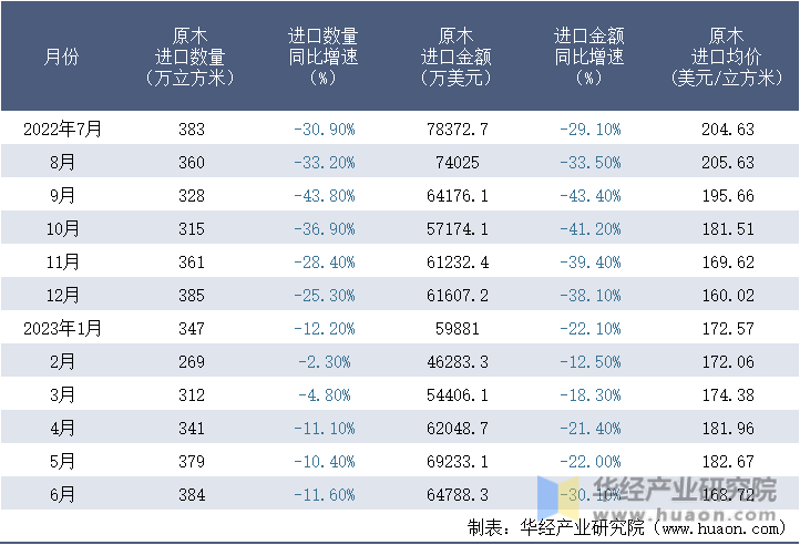 2022-2023年6月中国原木进口情况统计表