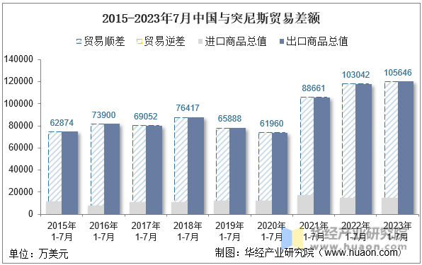 2015-2023年7月中国与突尼斯贸易差额