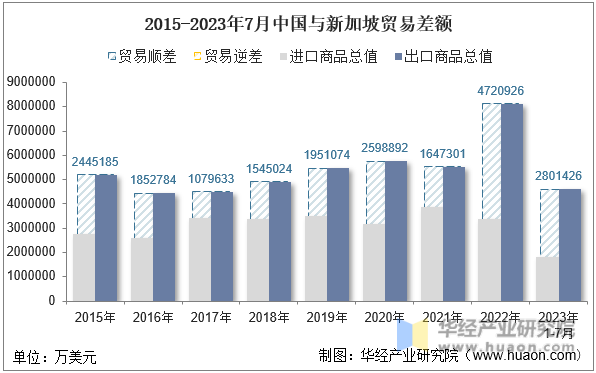 2015-2023年7月中国与新加坡贸易差额