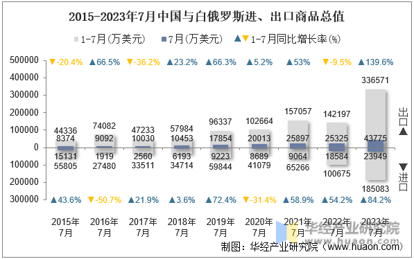 2015-2023年7月中国与白俄罗斯进、出口商品总值