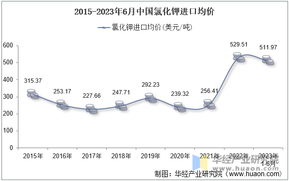 2015-2023年6月中国氯化钾进口均价