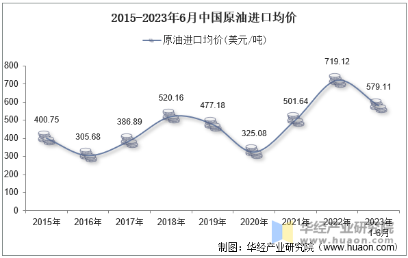 2015-2023年6月中国原油进口均价