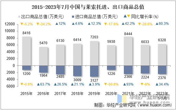 2015-2023年7月中国与莱索托进、出口商品总值