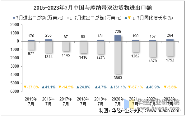 2015-2023年7月中国与摩纳哥双边货物进出口额