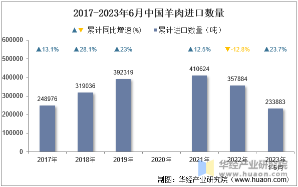 2017-2023年6月中国羊肉进口数量
