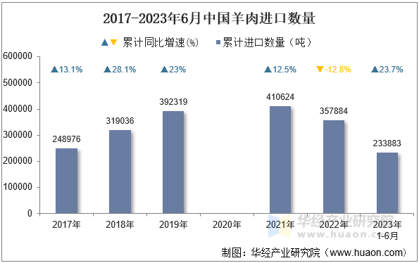 2017-2023年6月中国羊肉进口数量