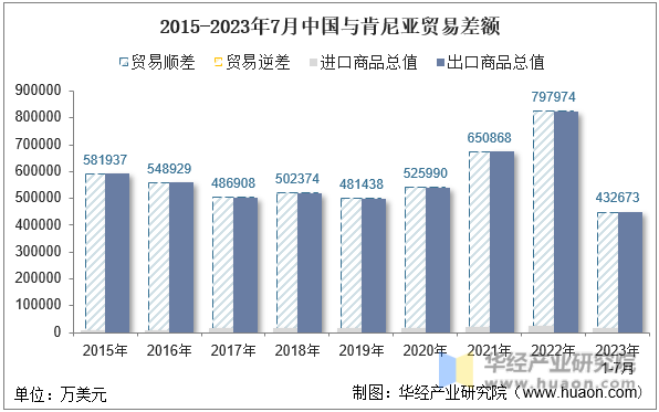 2015-2023年7月中国与肯尼亚贸易差额