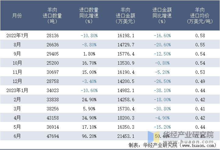 2022-2023年6月中国羊肉进口情况统计表