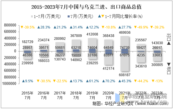 2015-2023年7月中国与乌克兰进、出口商品总值