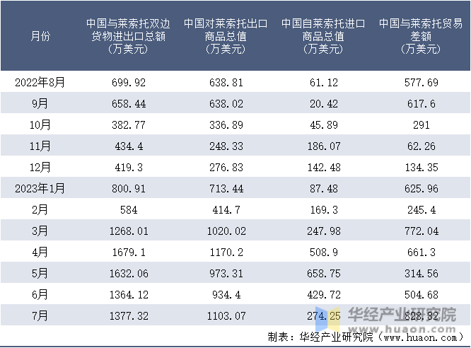2022-2023年7月中国与莱索托双边货物进出口额月度统计表