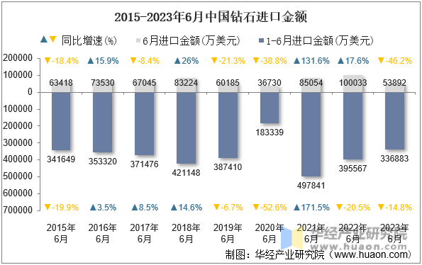 2015-2023年6月中国钻石进口金额