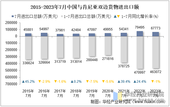 2015-2023年7月中国与肯尼亚双边货物进出口额