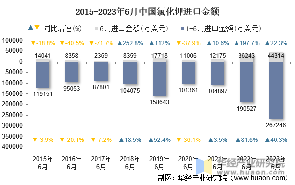 2015-2023年6月中国氯化钾进口金额