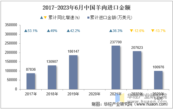 2017-2023年6月中国羊肉进口金额