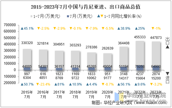 2015-2023年7月中国与肯尼亚进、出口商品总值