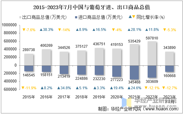 2015-2023年7月中国与葡萄牙进、出口商品总值