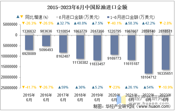 2015-2023年6月中国原油进口金额