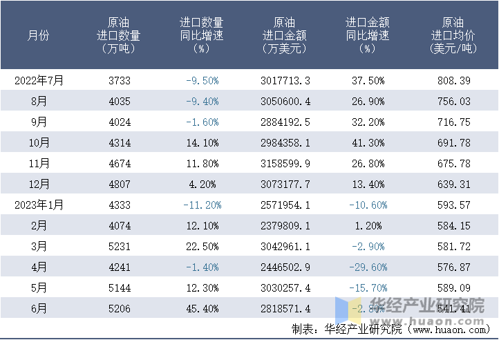 2022-2023年6月中国原油进口情况统计表