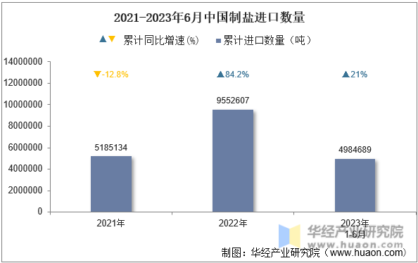 2021-2023年6月中国制盐进口数量