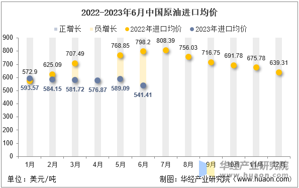 2022-2023年6月中国原油进口均价