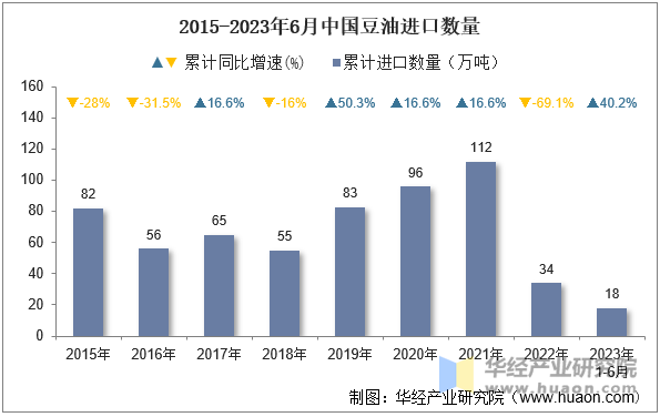 2015-2023年6月中国豆油进口数量