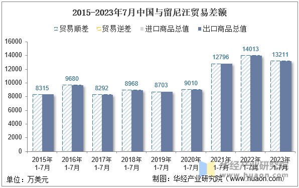 2015-2023年7月中国与留尼汪贸易差额