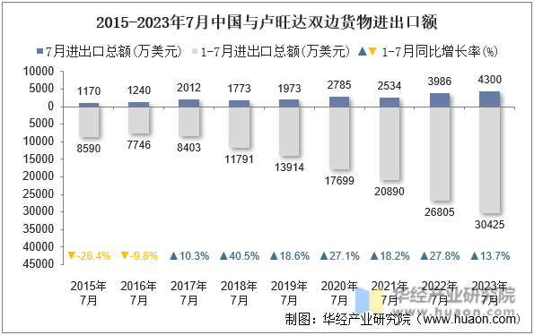 2015-2023年7月中国与卢旺达双边货物进出口额