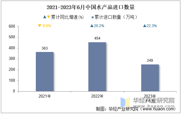 2021-2023年6月中国水产品进口数量