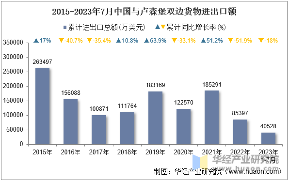 2015-2023年7月中国与卢森堡双边货物进出口额