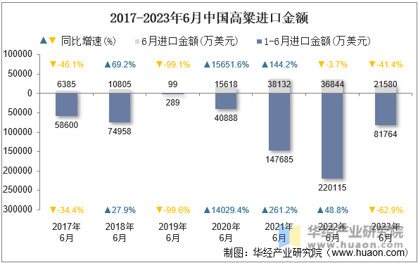 2017-2023年6月中国高粱进口金额
