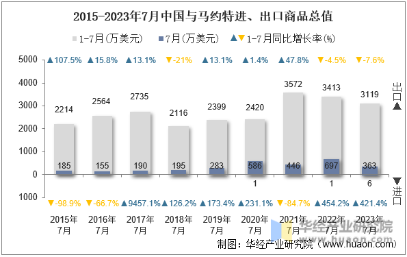 2015-2023年7月中国与马约特进、出口商品总值
