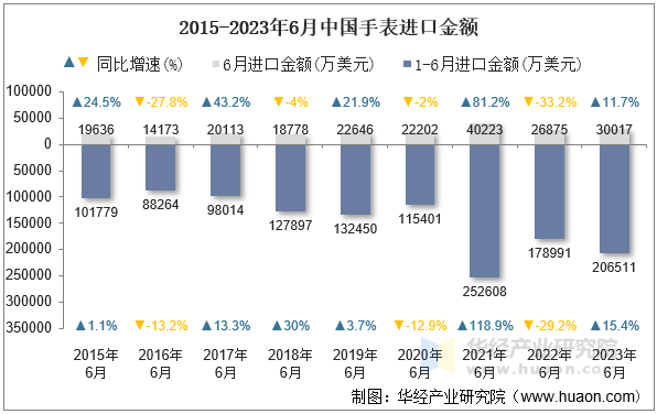 2015-2023年6月中国手表进口金额