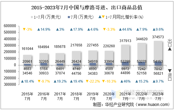 2015-2023年7月中国与摩洛哥进、出口商品总值