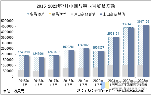 2015-2023年7月中国与墨西哥贸易差额