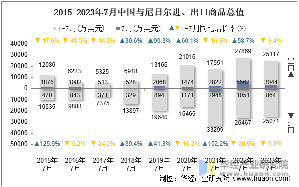 2015-2023年7月中国与尼日尔进、出口商品总值